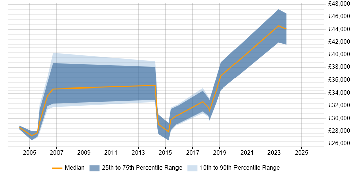 Salary distribution trend for Commercial Analyst job vacancies in Scotland Salary distribution trend for Commercial Analyst job vacancies in Scotland