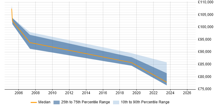 Salary distribution trend for Commercial Director job vacancies in Scotland