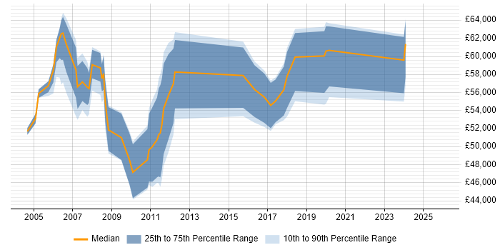 Salary distribution trend for Commercial Manager job vacancies in Scotland