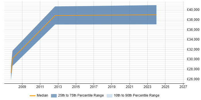 Salary distribution trend for Commercial Officer job vacancies in Scotland