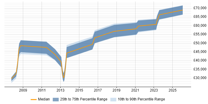 Salary distribution trend for jobs in Scotland citing Commercialisation