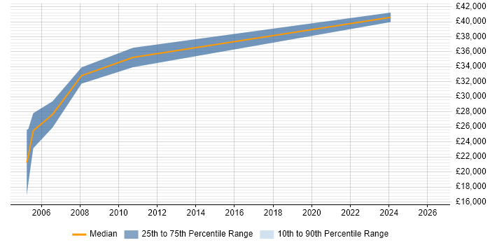 Salary distribution trend for Commissioning Engineer job vacancies in Scotland