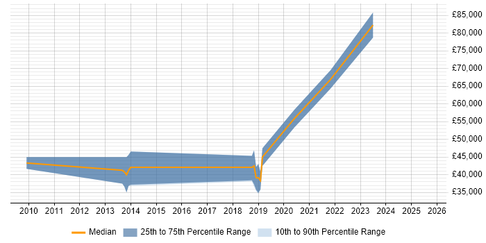 Salary distribution trend for jobs in Scotland citing Complexity Analysis Salary distribution trend for jobs in Scotland citing Complexity Analysis