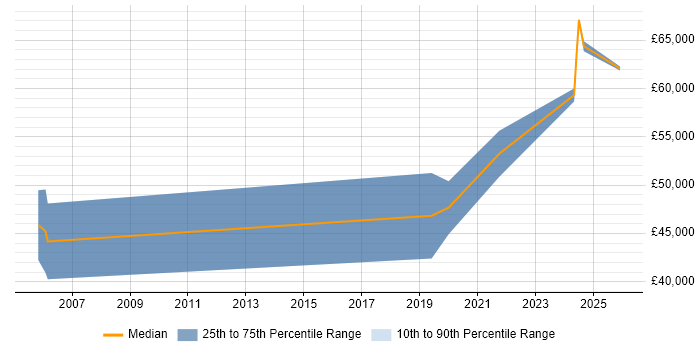 Salary distribution trend for Compliance Specialist job vacancies in Scotland