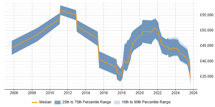 Salary distribution trend for jobs in Scotland citing CompTIA Security+