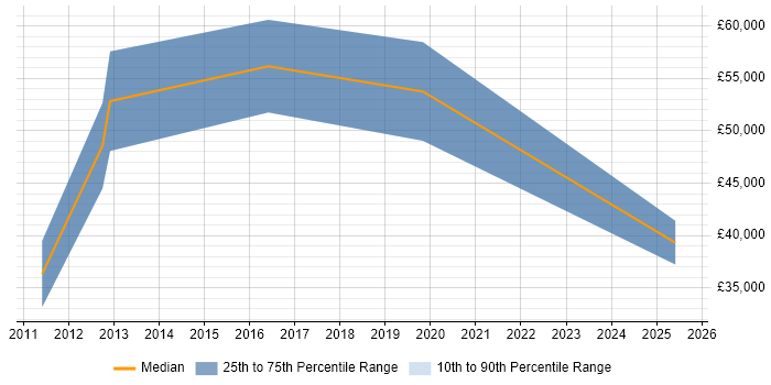 Salary distribution trend for jobs in Scotland citing Computacenter Salary distribution trend for jobs in Scotland citing Computacenter