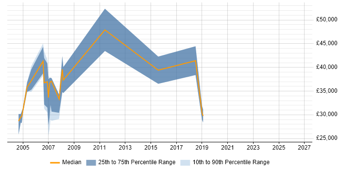 Salary distribution trend for jobs in Scotland citing Computational Fluid Dynamics
