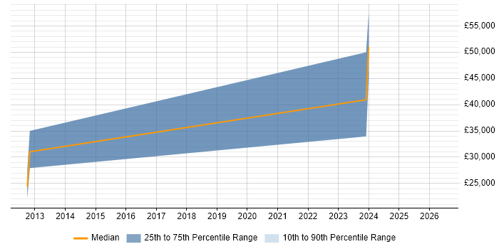 Salary distribution trend for jobs in Scotland citing Computer Architecture