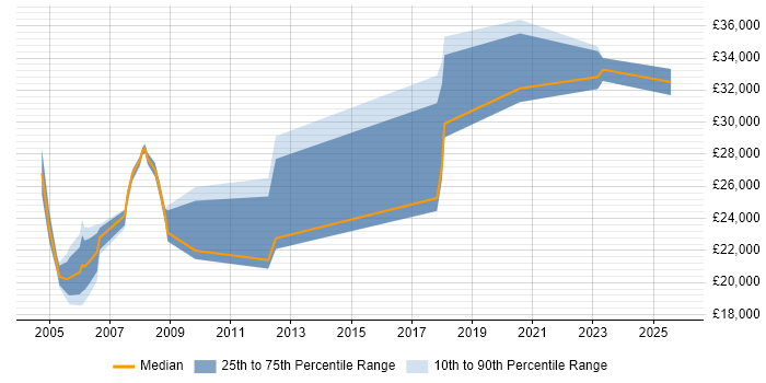 Salary distribution trend for Computer Engineer job vacancies in Scotland