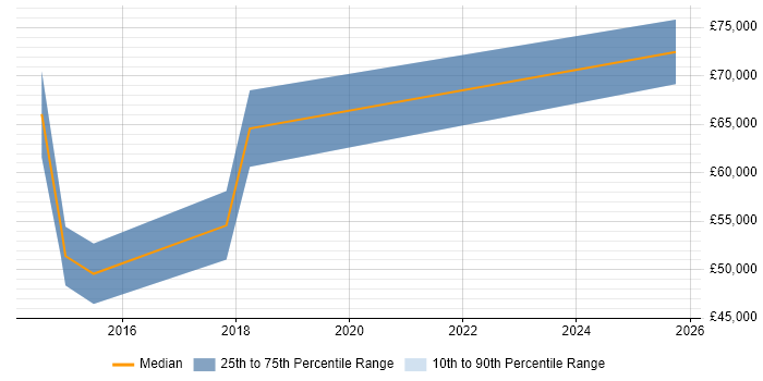 Salary distribution trend for jobs in Scotland citing Computer Incident Response Team Salary distribution trend for jobs in Scotland citing Computer Incident Response Team
