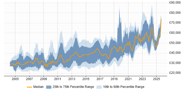 Salary distribution trend for jobs in Scotland citing Computer Science Degree Salary distribution trend for jobs in Scotland citing Computer Science Degree