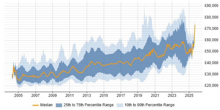 Salary distribution trend for jobs in Scotland citing Computer Science Salary distribution trend for jobs in Scotland citing Computer Science