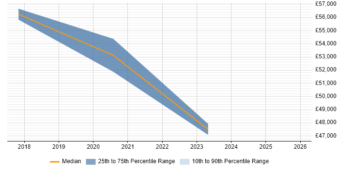 Salary distribution trend for Computer Vision Engineer job vacancies in Scotland
