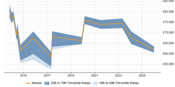 Salary distribution trend for jobs in Scotland citing Conceptual Models