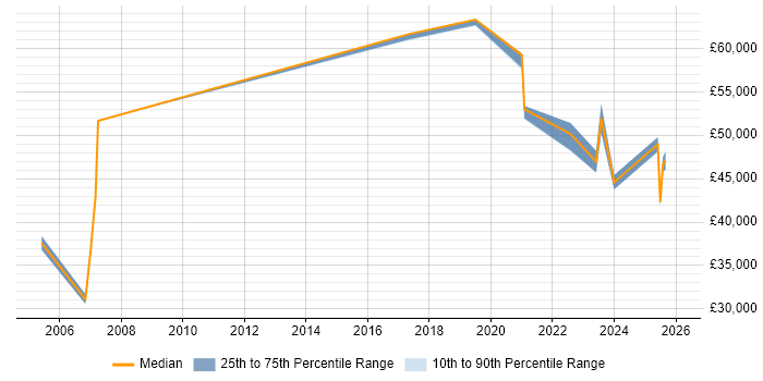 Salary distribution trend for jobs in Scotland citing Concur