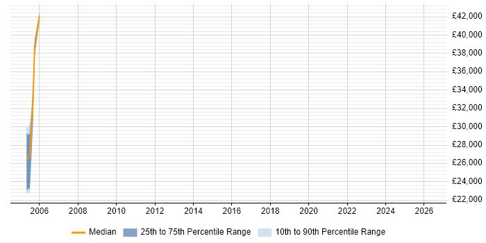 Salary distribution trend for Configuration Controller job vacancies in Scotland