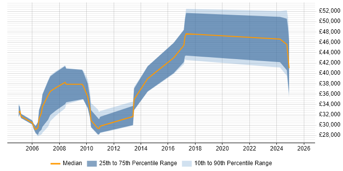 Salary distribution trend for Configuration Engineer job vacancies in Scotland