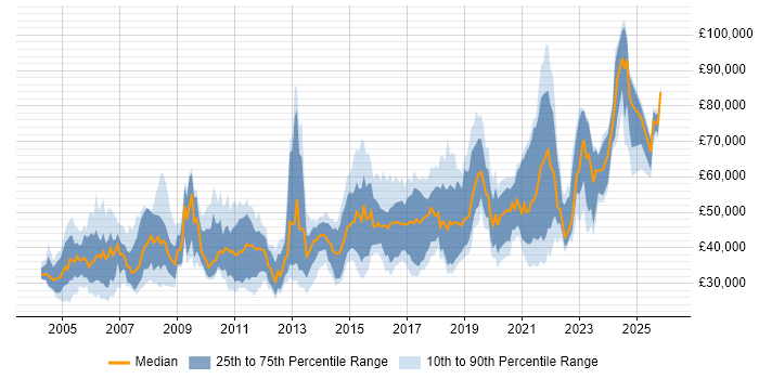 Salary distribution trend for jobs in Scotland citing Configuration Management