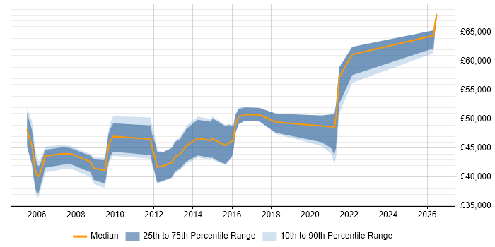 Salary distribution trend for Configuration Manager job vacancies in Scotland
