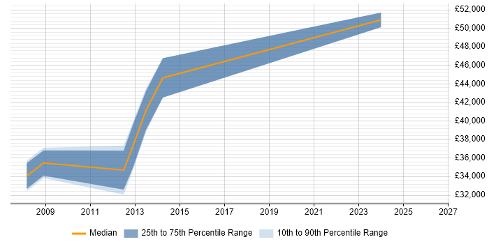 Salary distribution trend for Configuration Specialist job vacancies in Scotland