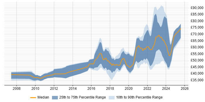 Salary distribution trend for jobs in Scotland citing Confluence