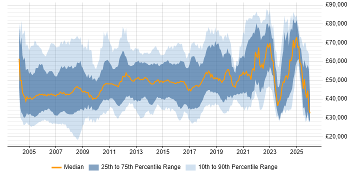 Salary distribution trend for Consultant job vacancies in Scotland