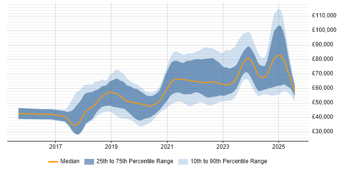 Salary distribution trend for jobs in Scotland citing Containerisation