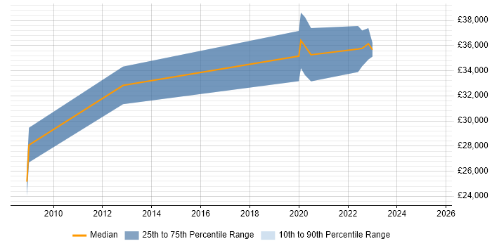 Salary distribution trend for Content Designer job vacancies in Scotland Salary distribution trend for Content Designer job vacancies in Scotland