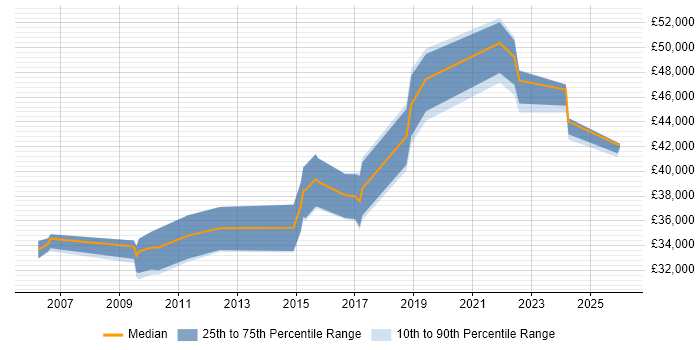 Salary distribution trend for jobs in Scotland citing Content Development