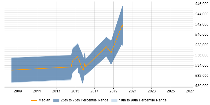 Salary distribution trend for jobs in Scotland citing Content Marketing