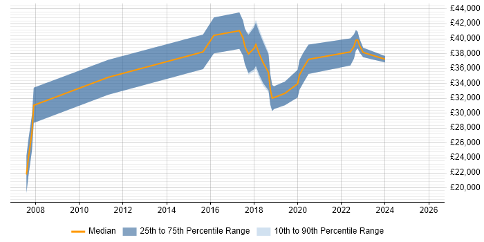 Salary distribution trend for jobs in Scotland citing Content Strategy
