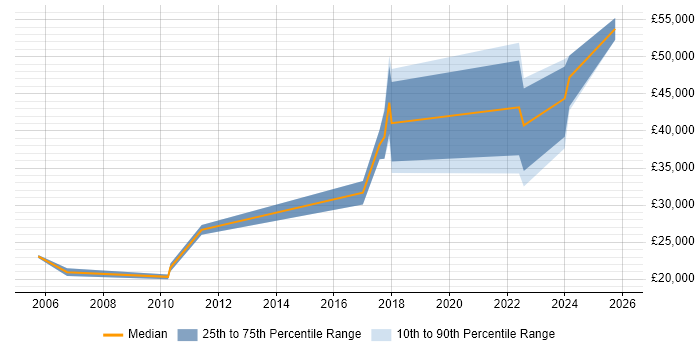 Salary distribution trend for jobs in Scotland citing Content Writing