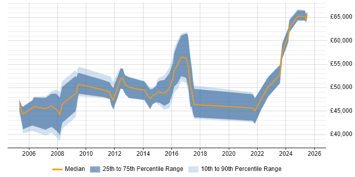 Salary distribution trend for jobs in Scotland citing Contingency Planning