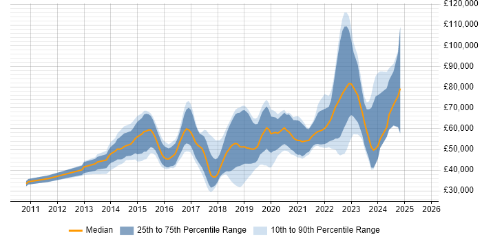 Salary distribution trend for jobs in Scotland citing Continuous Delivery Salary distribution trend for jobs in Scotland citing Continuous Delivery