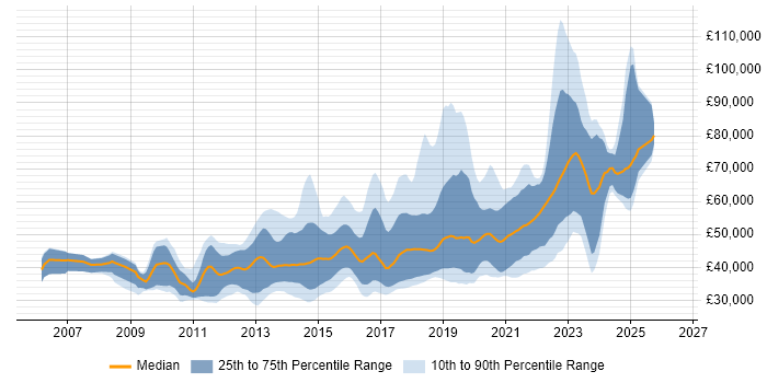 Salary distribution trend for jobs in Scotland citing Continuous Integration