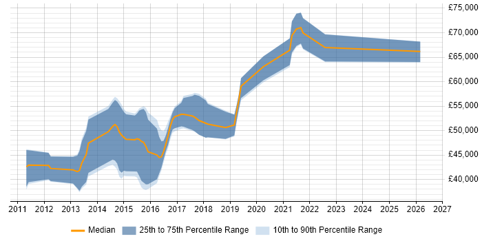Salary distribution trend for jobs in Scotland citing Core Data