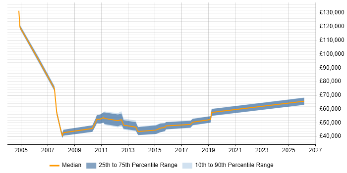 Salary distribution trend for jobs in Scotland citing Corporate Banking