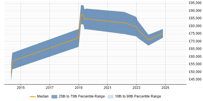 Salary distribution trend for jobs in Scotland citing CRD IV