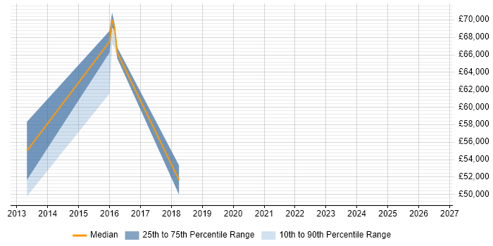 Salary distribution trend for jobs in Scotland citing Credit Risk Analytics