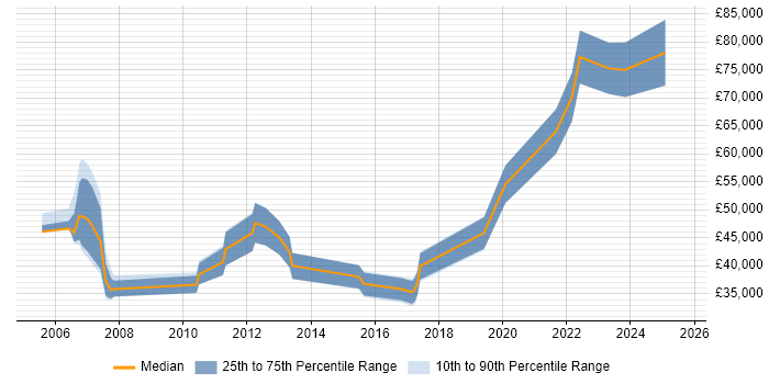Salary distribution trend for jobs in Scotland citing Credit Risk Management