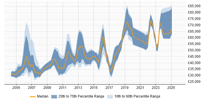 Salary distribution trend for jobs in Scotland citing Credit Risk