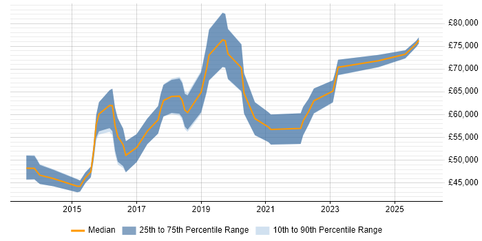 Salary distribution trend for jobs in Scotland citing CRISC
