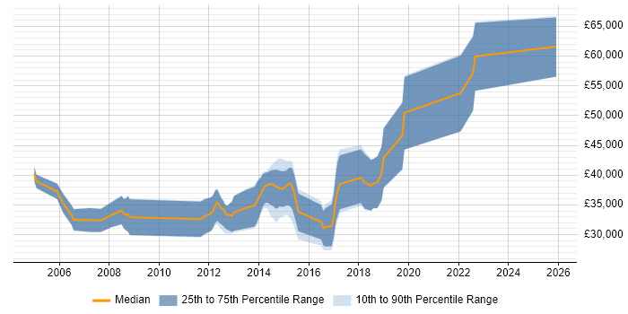 Salary distribution trend for jobs in Scotland citing Cross-Platform Development