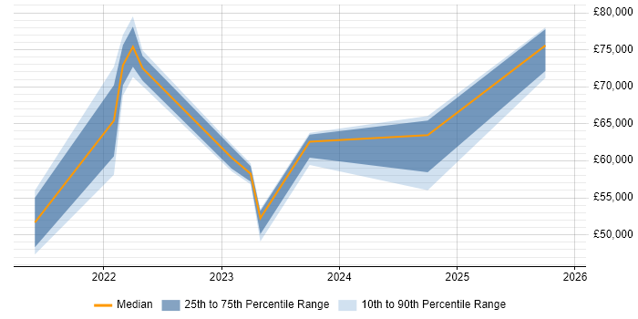 Salary distribution trend for jobs in Scotland citing CrowdStrike