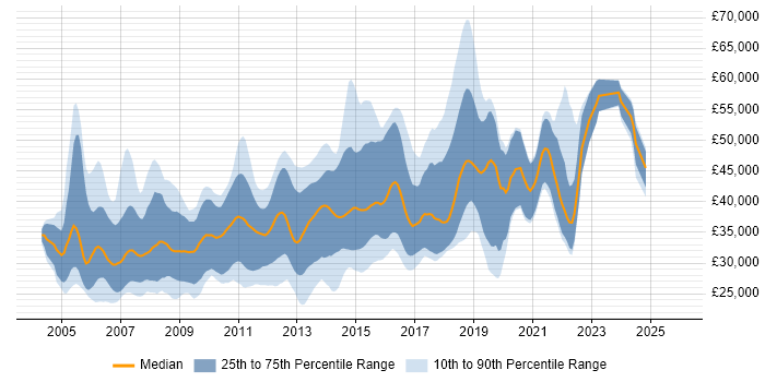 Salary distribution trend for C# .NET Developer job vacancies in Scotland