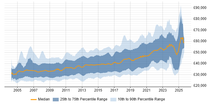 Salary distribution trend for jobs in Scotland citing C#