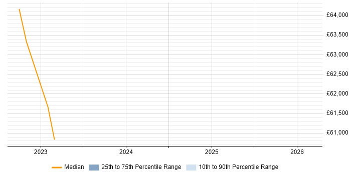 Salary distribution trend for jobs in Scotland citing CSPO