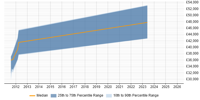 Salary distribution trend for jobs in Scotland citing CTC Cleared
