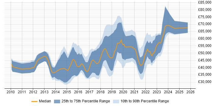 Salary distribution trend for jobs in Scotland citing Cucumber