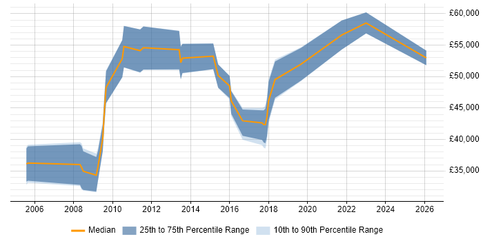 Salary distribution trend for jobs in Scotland citing Customer Acquisition